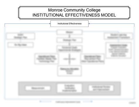Image result for Example of Institutional Model