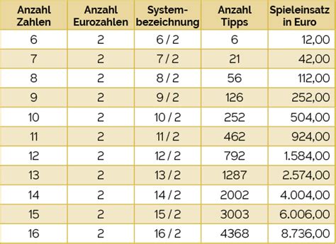 eurojackpot system tabelle