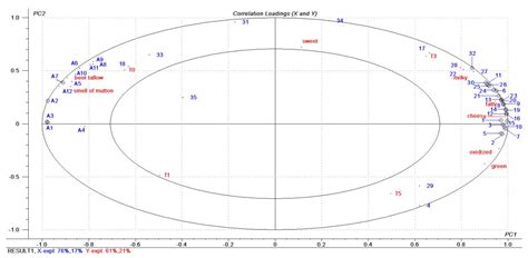 Evolution Analysis of Free Fatty Acids and Aroma-Active Compounds ...