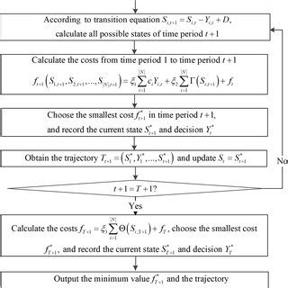 Image result for Greedy Algorithm Flow Chart