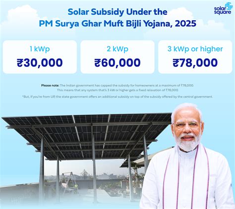 Solar Panel Subsidy in India in 2026 For Different Solar Panel Systems
