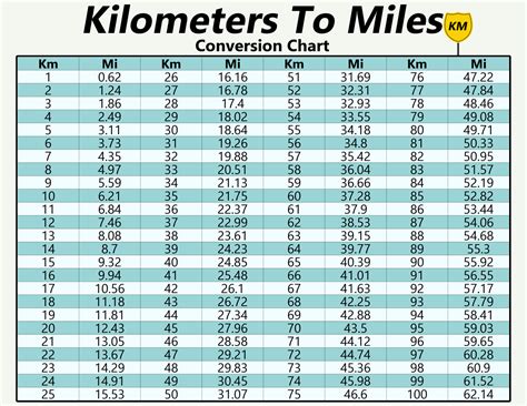 What is Kilometers (Km) converted to Miles (Mi)? Check our Km-to-Mi ...
