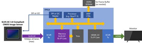 SLVS-EC v3.0/3.1 RX IP | New High-Speed CMOS Image Sensor Interface ...