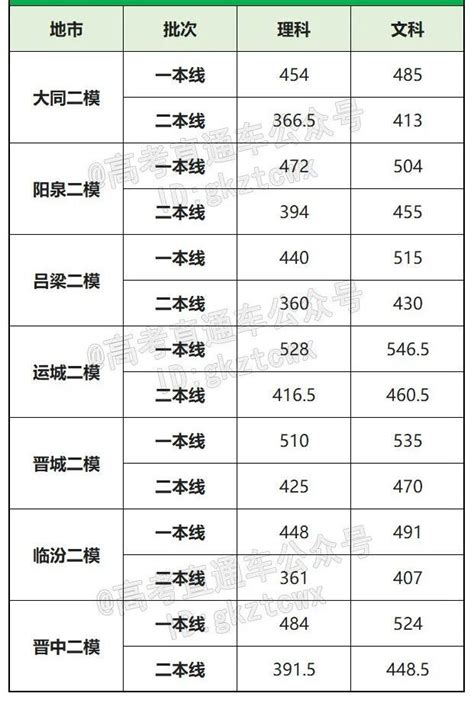 高三二模有什么意义？附2021年高三二模分数线对照表-高考100