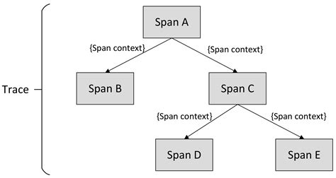 Assessing Database Contribution via Distributed Tracing for ...
