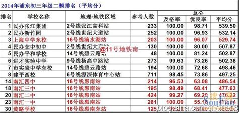 上海16个区/浦东新区各梯队你都清楚吗？ - 知乎