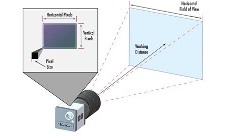 Imaging Lens Selector | Edmund Optics