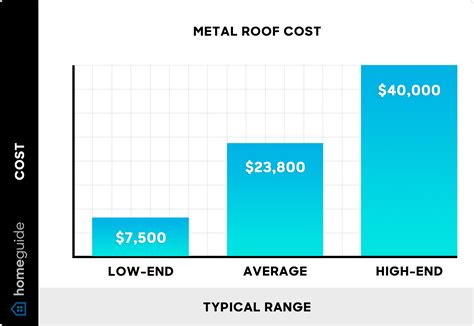 How Much Does a Metal Roof Cost? (2026)