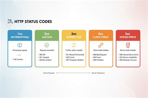 Understanding HTTP Status Codes - A Complete Guide – Trustico® Online ...