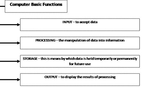 Basic Function of Computer 的图像结果