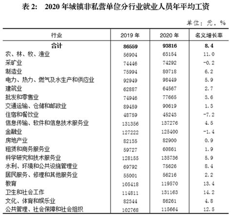 93816元！2020年重庆城镇单位人员平均工资统计数据出炉_腾讯新闻