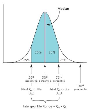 Quartiles Quartiles | Mathematics for Grade 10