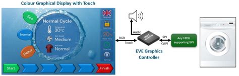 Image result for Washing Machine Block Diagram Embedded