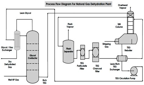 Technical Evaluation of BTEX Emission Mitigation from Gas Dehydration ...