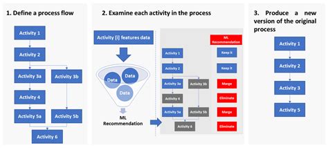 Business Process Reengineering Methodology