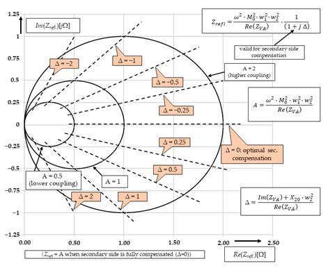 A Review on Interoperability of Wireless Charging Systems for Electric ...