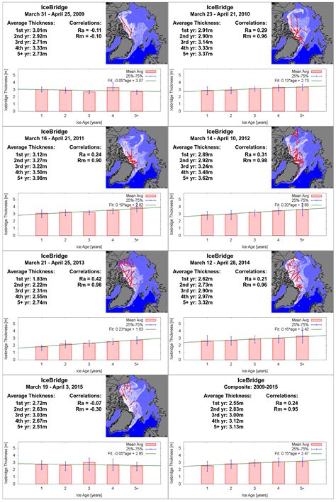 Relating the Age of Arctic Sea Ice to its Thickness, as Measured during ...