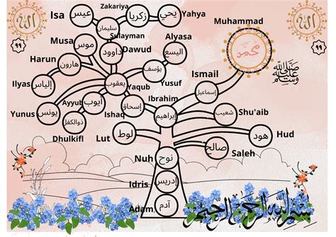 Árbol genealógico de los profetas del Islam: aprenda el Islam y el mundo árabe en árabe e inglés ...