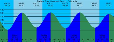 Balboa Pier, Newport Beach, California -> Tide Prediction and more.