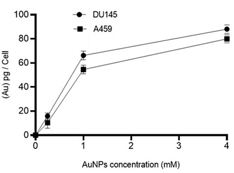 Combined Effects of Gold Nanoparticles and Ionizing Radiation on Human ...
