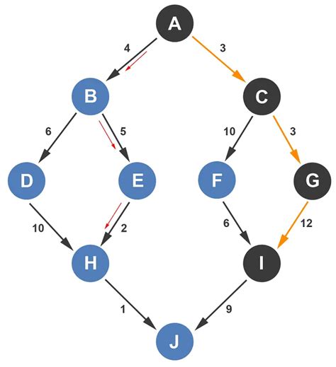 Greedy Search Algorithm in Hindi Easy Way 的图像结果