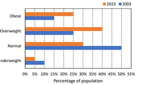 The bar chart shows the data for the percentage of population falling ...
