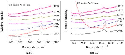 Raman Spectroscopic Study of Coal Samples during Heating