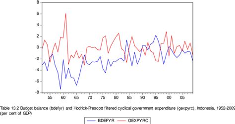 Counter Cyclical Government Spending Graph 的图像结果