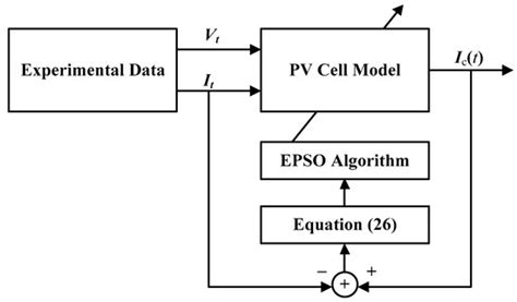 Parameter Identification of Photovoltaic Cell Model Based on Enhanced ...