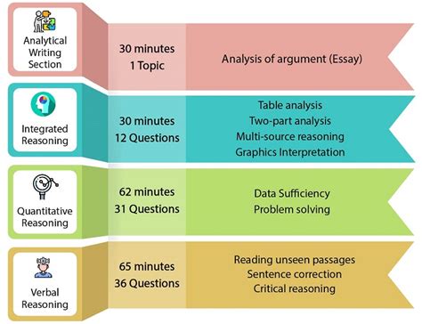 GMAT 2023: Exam Dates, Registration, Eligibility, Pattern, Syllabus ...