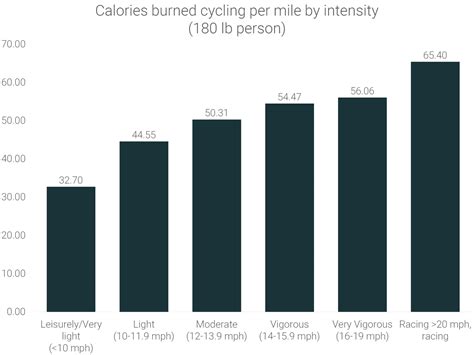 Calories Burned Biking: How Many Calories Does Cycling Burn | RunRepeat