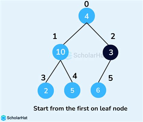 Image result for Heap Tutorial