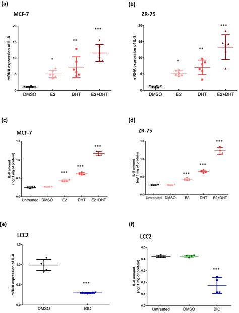 Overexpression of BQ323636.1 Modulated AR/IL-8/CXCR1 Axis to Confer ...