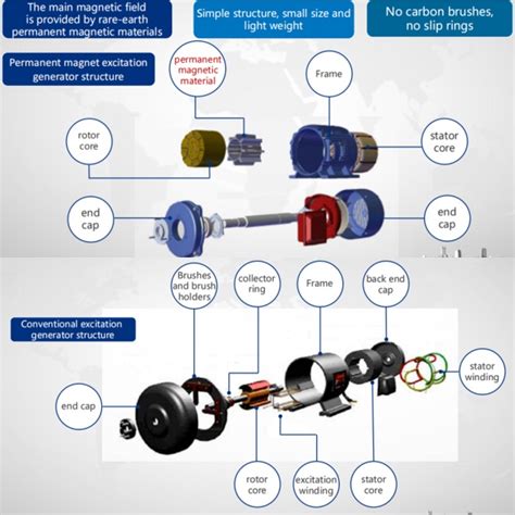 Image result for Magnet Generator