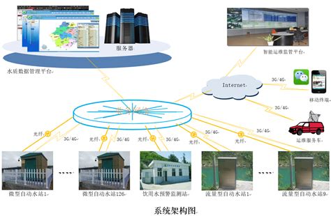 水质在线监测：成都市水质在线监测项目 - 优秀案例 - 四川万江港利水务有限公司