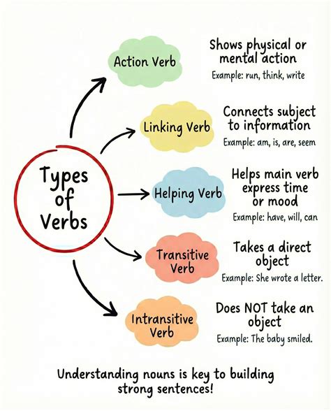 Verb Types 的图像结果