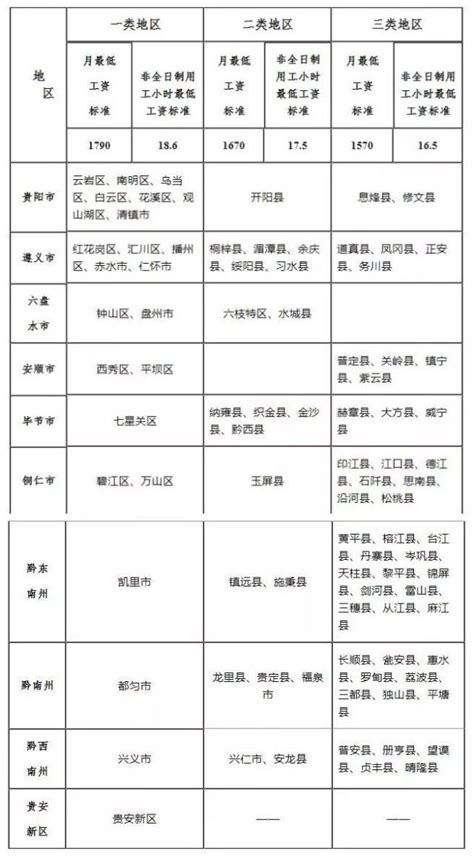 贵州所辖9个地区年均工资：2个跑赢全省，最高9万，最低6.5万 - 知乎