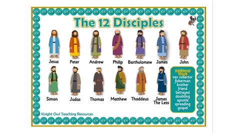 Image result for 12 Disciples Facts