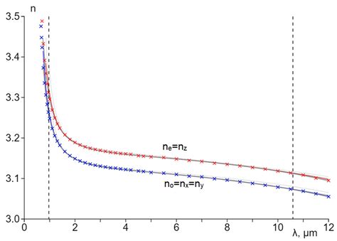 Crystal ZnGeP2 for Nonlinear Frequency Conversion: Physical Parameters ...