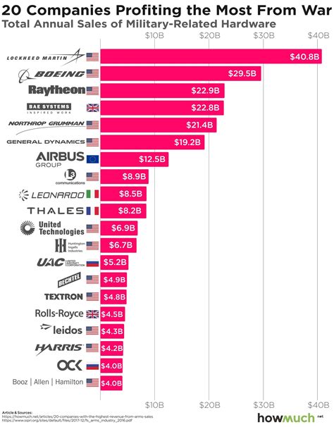 See Which Companies Make Billions from Selling Weapons Around the World