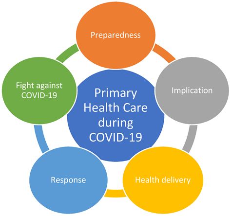 Perception of Tunisian Public Health Practitioners on the Role of Primary Health Care during the ...