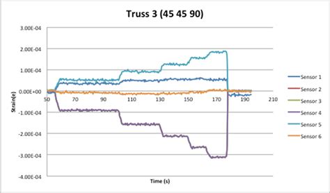 Image result for Truss Connection Forces Connection