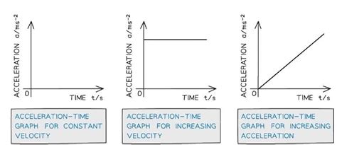 Motion Graphs - Mechanics for PAT PDF Download