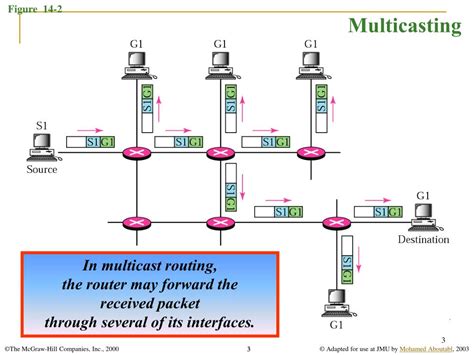 Image result for Explain the Classification of Multicast Routing Protocols