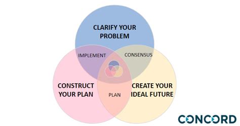 Image result for Flip It Problem Solving Process