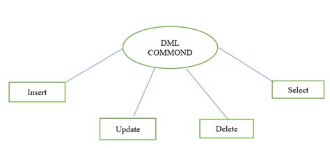 Image result for Data Manipulation Language