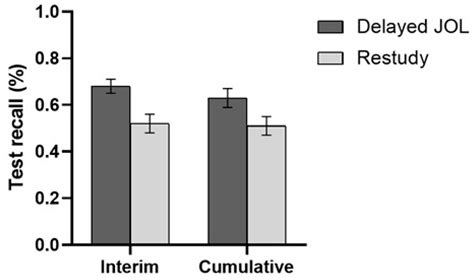 The Forward Effect of Delayed Judgments of Learning Is Influenced by ...