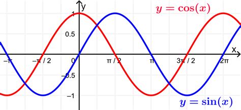 Image result for Trigonometric Functions Cosine