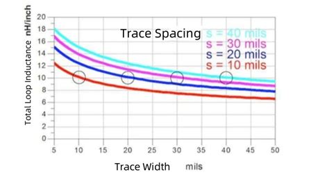 Image result for Min Max Graph for PCB