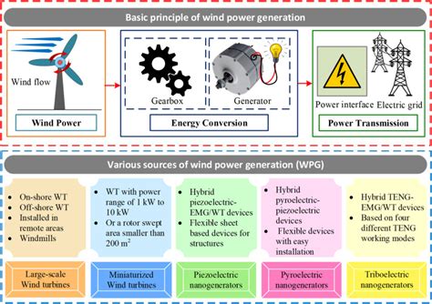 AC Generator Function 的图像结果